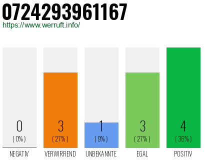 Rufnummer 0724293961167 Telefonnummer 0724293961167