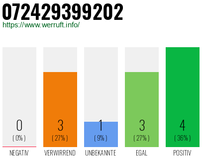 Rufnummer 072429399202 Telefonnummer 072429399202
