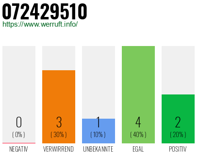 Rufnummer 072429510 Telefonnummer 072429510
