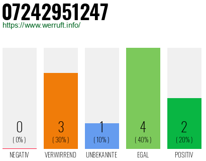 Rufnummer 07242951247 Telefonnummer 07242951247