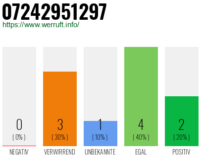 Rufnummer 07242951297 Telefonnummer 07242951297
