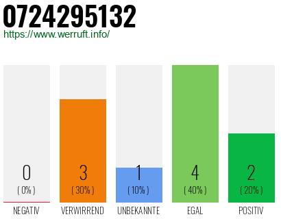 Rufnummer 0724295132 Telefonnummer 0724295132