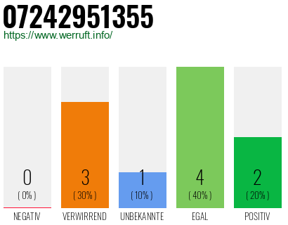 Rufnummer 07242951355 Telefonnummer 07242951355
