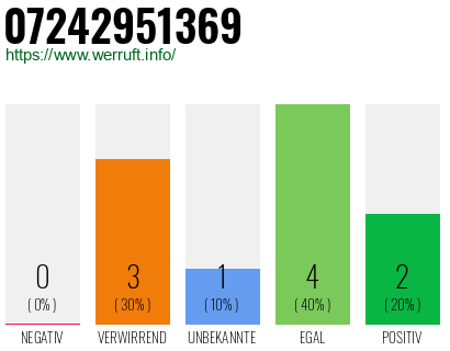 Rufnummer 07242951369 Telefonnummer 07242951369