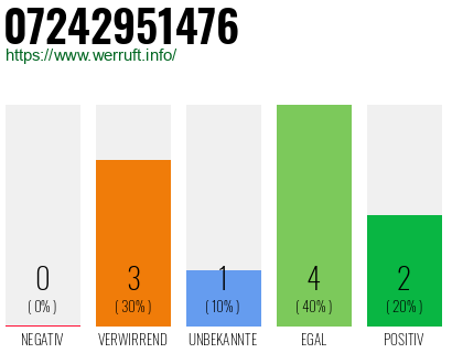 Rufnummer 07242951476 Telefonnummer 07242951476
