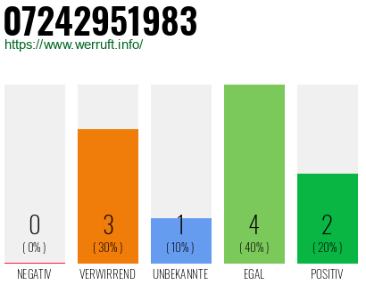 Rufnummer 07242951983 Telefonnummer 07242951983