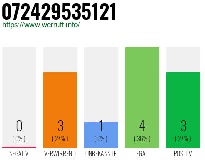 Rufnummer 072429535121 Telefonnummer 072429535121