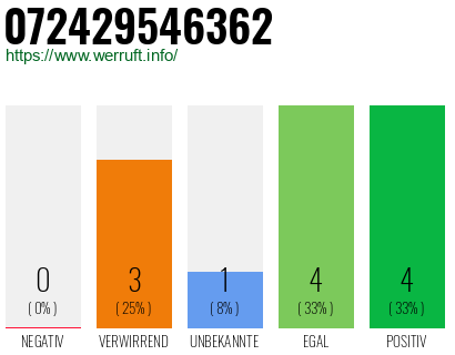 Rufnummer 072429546362 Telefonnummer 072429546362