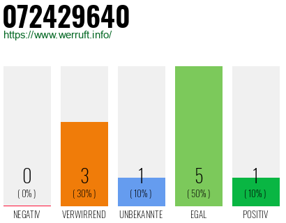 Rufnummer 072429640 Telefonnummer 072429640