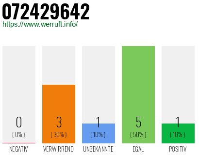 Rufnummer 072429642 Telefonnummer 072429642