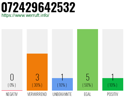 Rufnummer 072429642532 Telefonnummer 072429642532