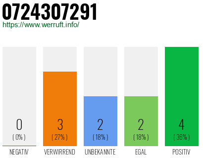 Rufnummer 0724307291 Telefonnummer 0724307291