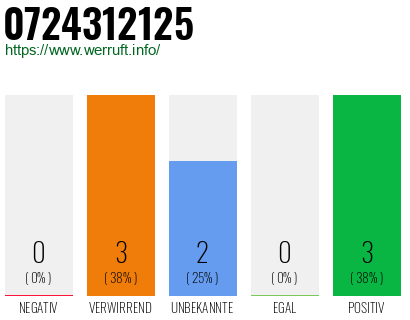 Telefonnummer 0724312125