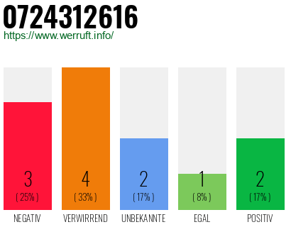 Rufnummer 0724312616 Telefonnummer 0724312616