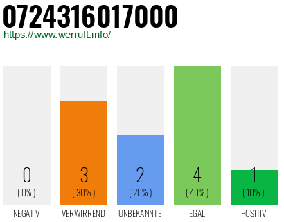 Rufnummer 0724316017000 Telefonnummer 0724316017000