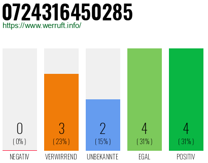 Rufnummer 0724316450285 Telefonnummer 0724316450285