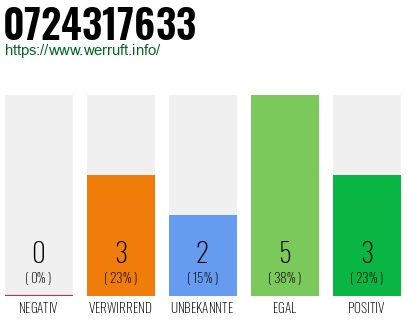 Rufnummer 0724317633 Telefonnummer 0724317633