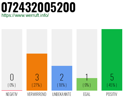 Rufnummer 072432005200 Telefonnummer 072432005200