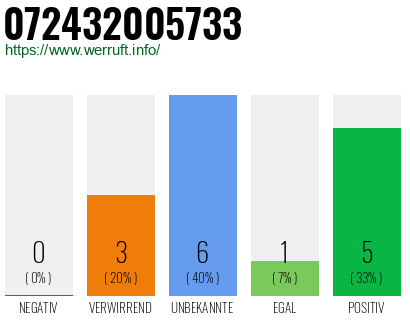 Rufnummer 072432005733 Telefonnummer 072432005733