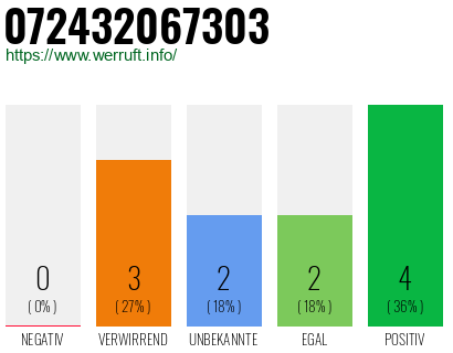 Rufnummer 072432067303 Telefonnummer 072432067303