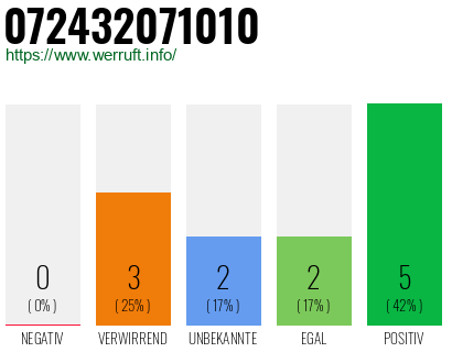 Rufnummer 072432071010 Telefonnummer 072432071010