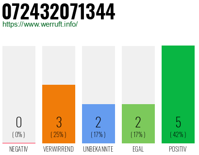 Rufnummer 072432071344 Telefonnummer 072432071344