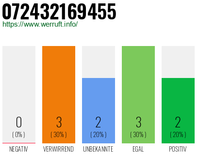 Rufnummer 072432169455 Telefonnummer 072432169455