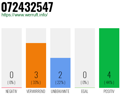 Rufnummer 072432547 Telefonnummer 072432547