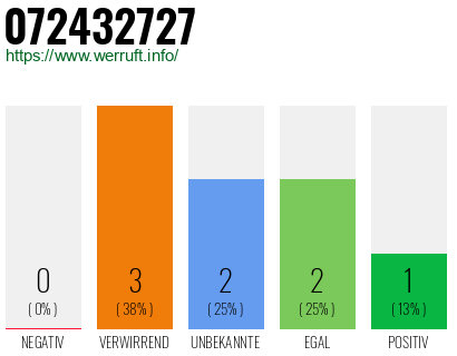 Rufnummer 072432727 Telefonnummer 072432727