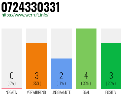Rufnummer 0724330331 Telefonnummer 0724330331