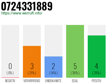 Rufnummer 0724331889 Telefonnummer 0724331889