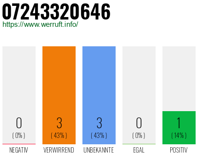 Rufnummer 07243320646 Telefonnummer 07243320646