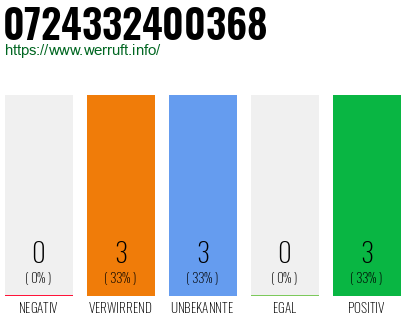 Rufnummer 0724332400368 Telefonnummer 0724332400368