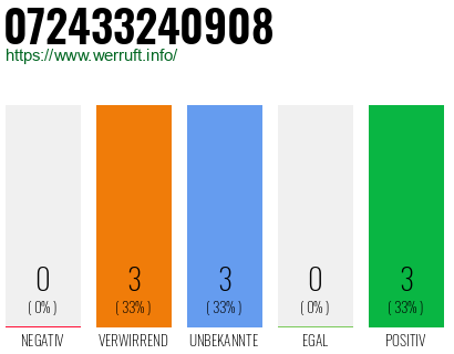Rufnummer 072433240908 Telefonnummer 072433240908