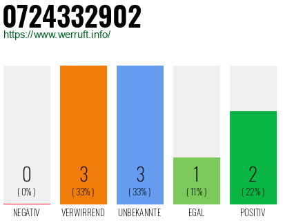 Rufnummer 0724332902 Telefonnummer 0724332902