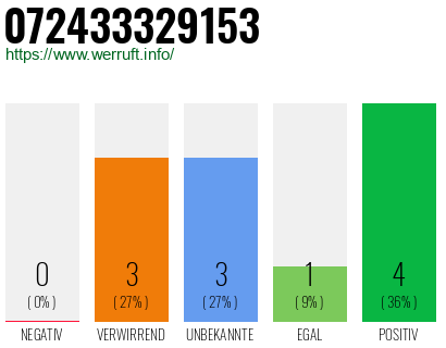 Rufnummer 072433329153 Telefonnummer 072433329153