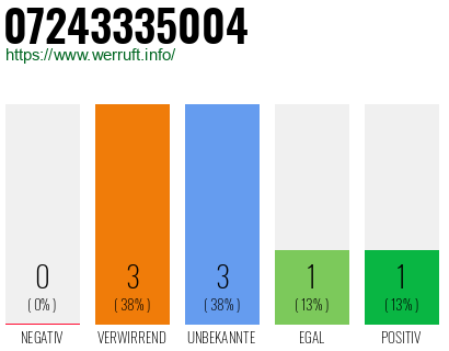 Rufnummer 07243335004 Telefonnummer 07243335004