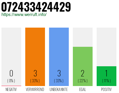 Rufnummer 072433424429 Telefonnummer 072433424429
