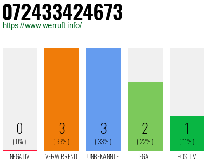 Rufnummer 072433424673 Telefonnummer 072433424673