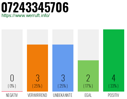 Rufnummer 07243345706 Telefonnummer 07243345706