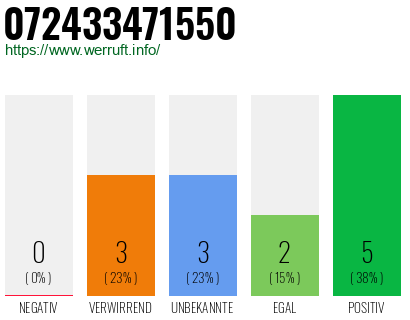 Rufnummer 072433471550 Telefonnummer 072433471550