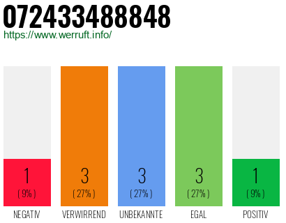 Rufnummer 072433488848 Telefonnummer 072433488848