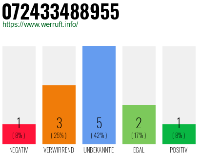 Rufnummer 072433488955 Telefonnummer 072433488955
