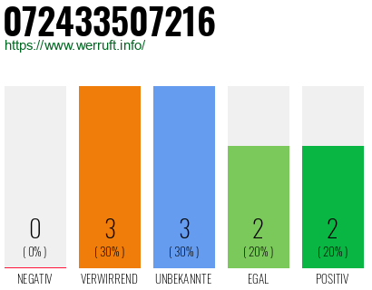 Rufnummer 072433507216 Telefonnummer 072433507216