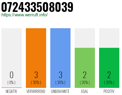 Rufnummer 072433508039 Telefonnummer 072433508039