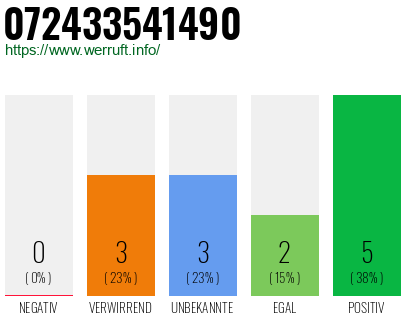 Rufnummer 072433541490 Telefonnummer 072433541490