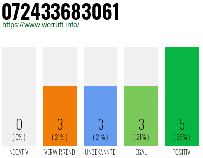 Rufnummer 072433683061 Telefonnummer 072433683061