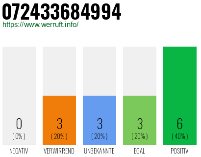Rufnummer 072433684994 Telefonnummer 072433684994