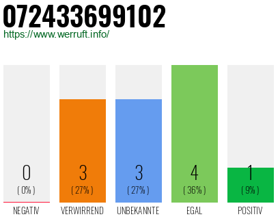 Rufnummer 072433699102 Telefonnummer 072433699102