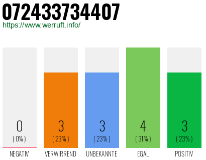 Rufnummer 072433734407 Telefonnummer 072433734407